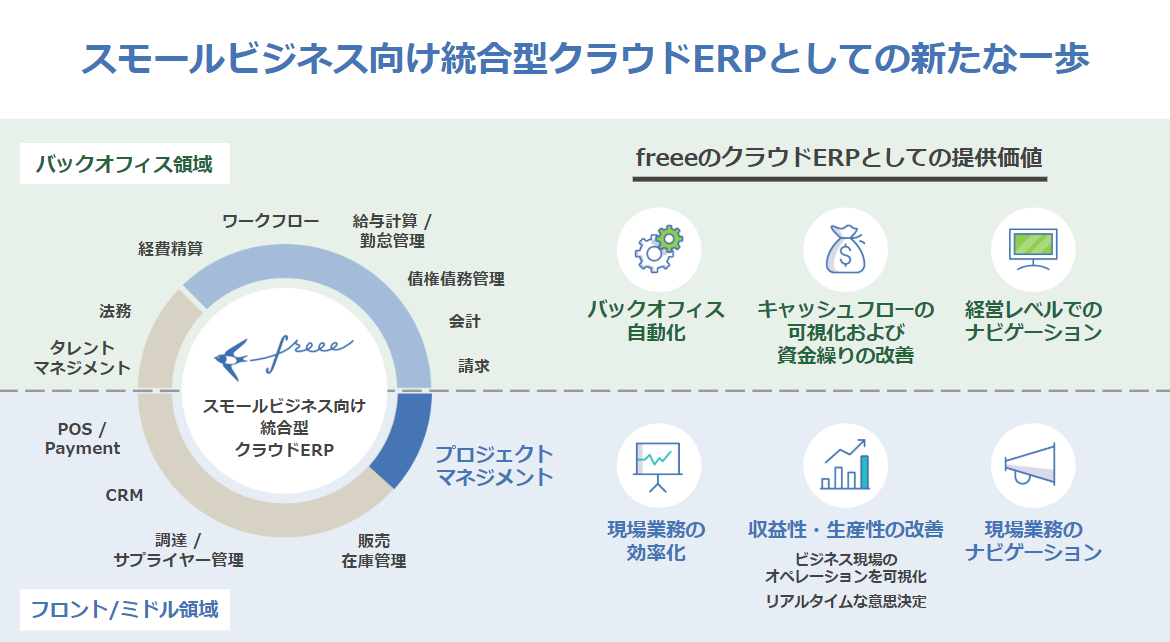 スモールビジネス向け統合型クラウドERPとしての新たな一歩