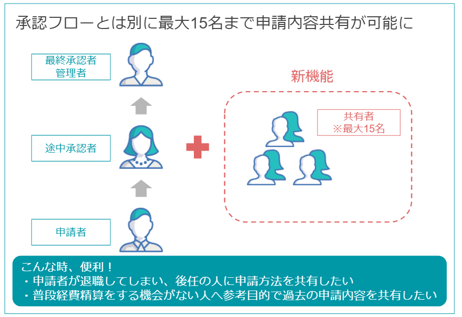 申請内容共有が可能に