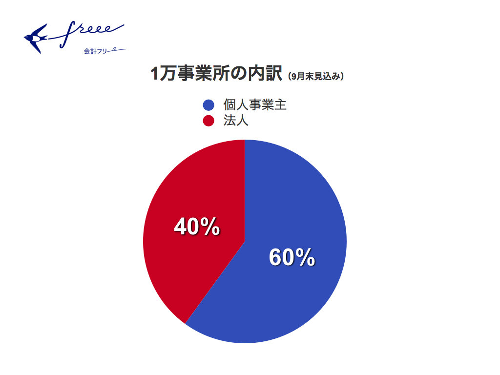 事業所,内訳,freee,会計ソフト