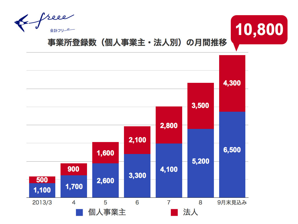 個人事業主,法人,会計ソフト,freee,フリー
