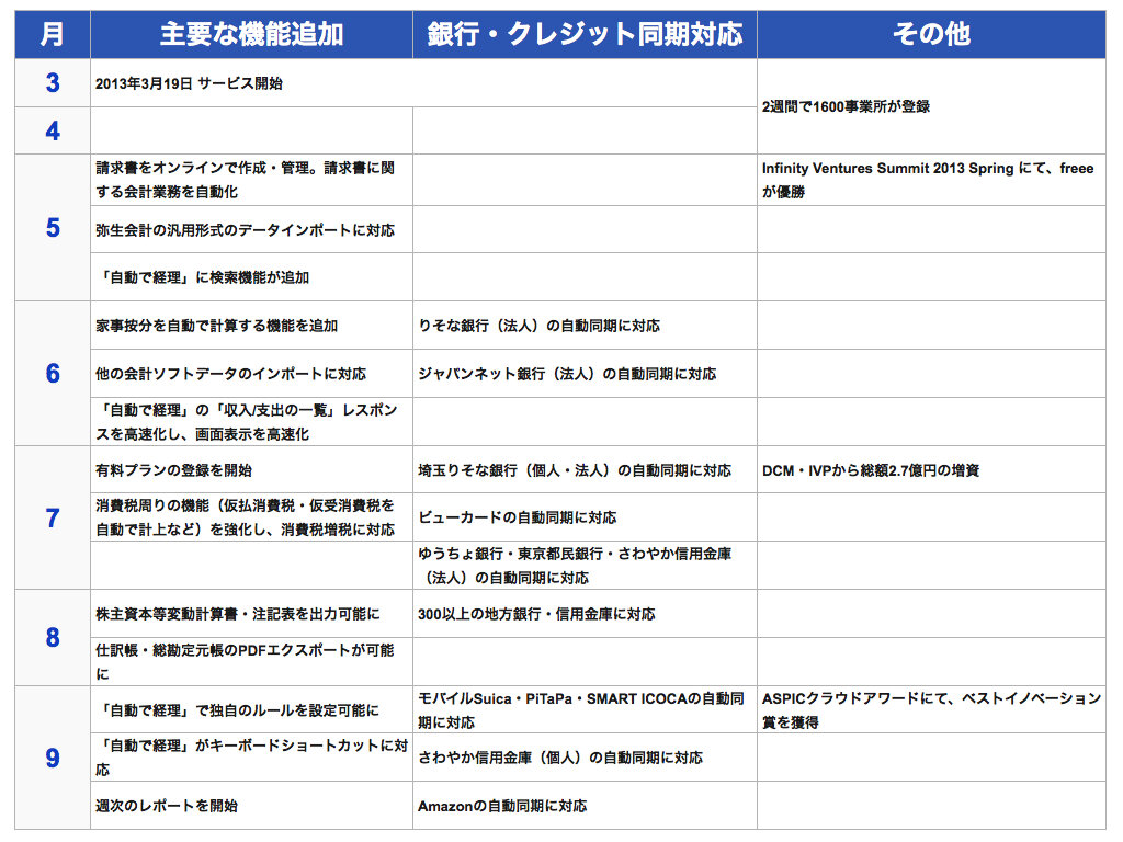 機能,系譜,freee,フリー,会計ソフト