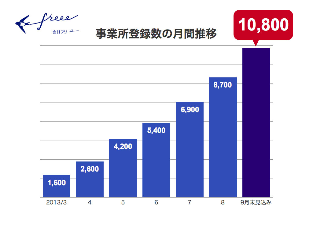 freee,フリー,会計ソフト,事業所登録数の月間推移