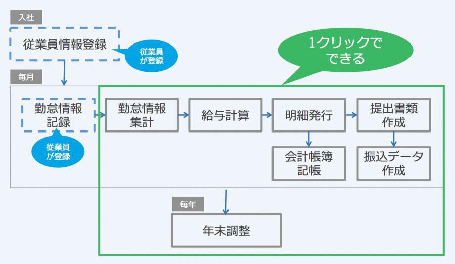 給与計算全体像