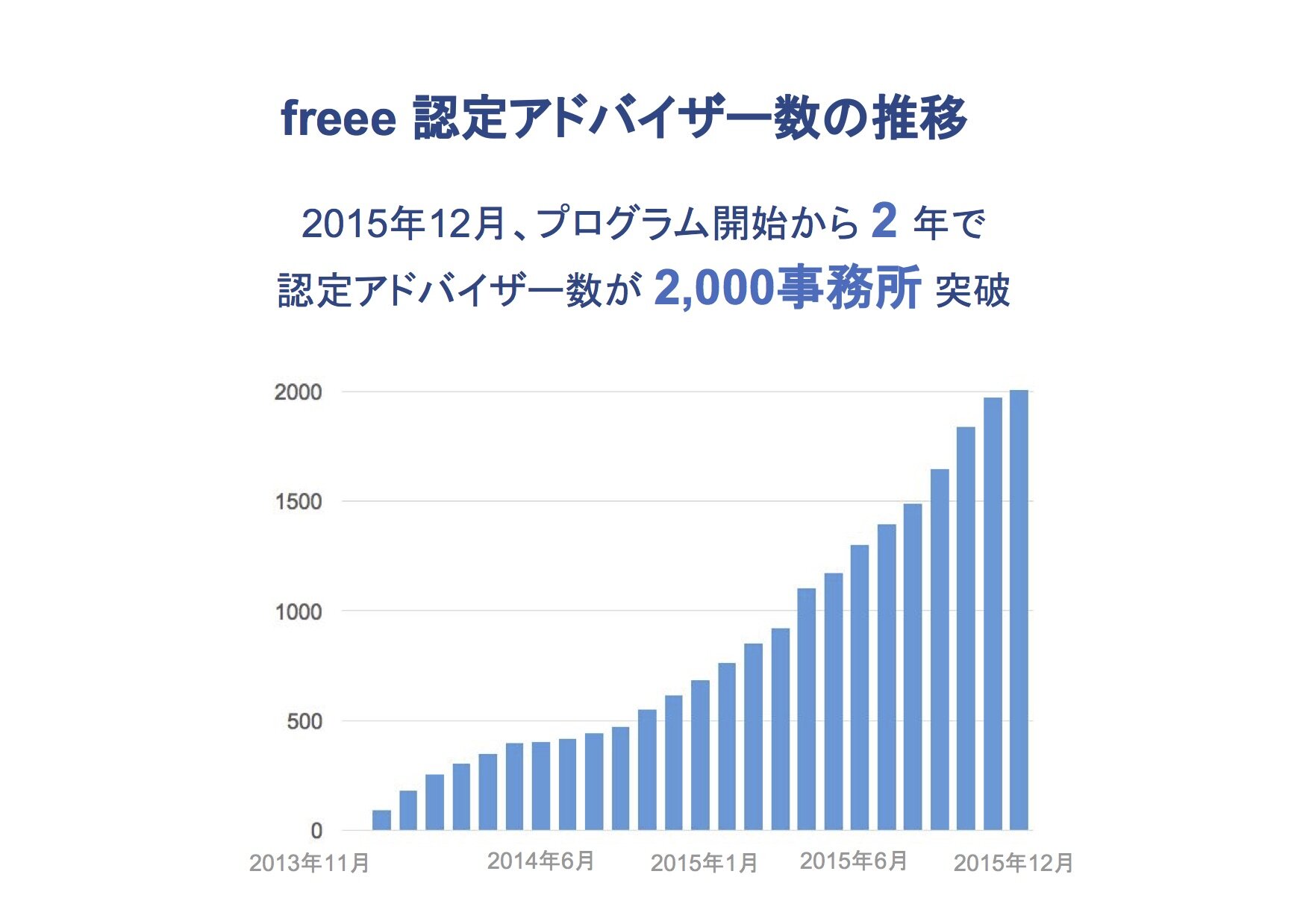 認定アドバイザー数