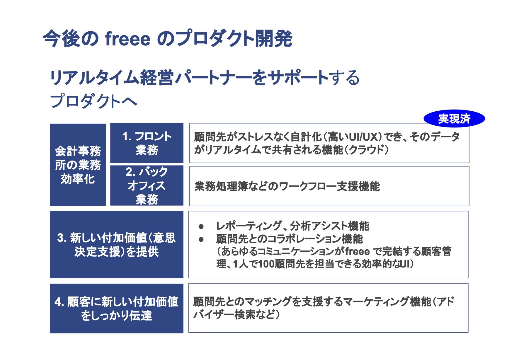 今後のプロダクト開発
