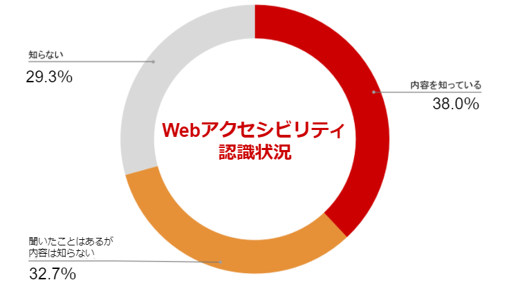Webアクセシビリティ認識状況 内容を知っている38.0% 聞いたことはあるが内容は知らない32.7% 知らない29.3%