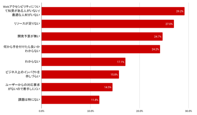 現在のお勤め先でWebアクセシビリティを進めることになった場合、考えられる課題に当てはまるものをすべてお選びください。 Webアクセシビリティについて知見がある人がいない/最適な人材がいない29.2% リソースが足りない27.0% 開発予算が無い24.7% 何から手を付けたら良いかわからない24.2% わからない17.1% ビジネス上のインパクトを示しづらい15.8% ユーザーからの対応要求がないので着手しにくい14.5% 課題は特にない11.8%